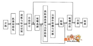 贴片机的组成与工作流程解析 计算机软硬件视角