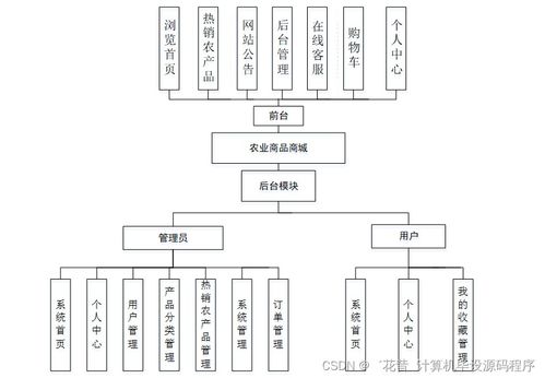 基于SpringBoot的农业商品商城系统设计与实现（含计算机软硬件架构分析）